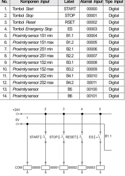Tabel 2: Daftar Alamat Pengkabelan Input PLC