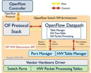 Gambar 2 Arsitektur Open Flow Switch 