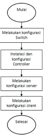 Gambar 6 Sequence diagram Alur Sistem 