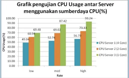 Gambar 13 Grafik hasil pengujian terhadap penggunaan CPU antar server 