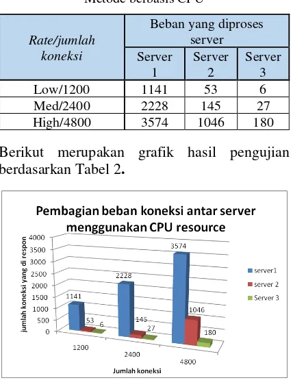 Gambar 17 Grafik hasil pengujian metode berbasis CPU terhadap jumlah koneksi 