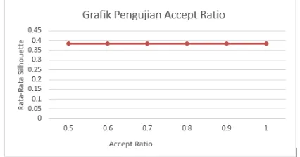 Gambar 8. Grafik Pengujian Reject ratio