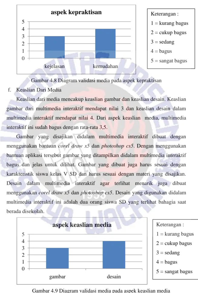 Gambar 4.8 Diagram validasi media pada aspek kepraktisan   f.  Keaslian Dari Media 