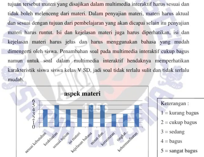 Gambar 4.1 Diagram validasi materi pada aspek materi  b.  Aspek Bahasa 