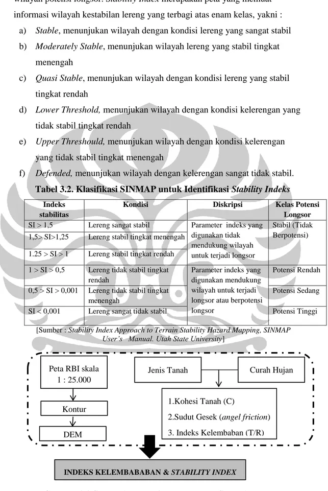 Tabel 3.2. Klasifikasi SINMAP untuk Identifikasi Stability Indeks 