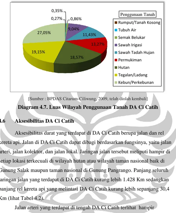 Diagram 4.7. Luas Wilayah Penggunaan Tanah DA Ci Catih  4.6   Aksesibilitas DA Ci Catih 