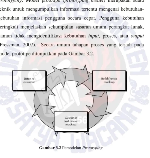 Gambar 3.2 Pemodelan Prototyping
