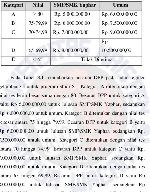 Tabel 3.1 DPP Program Reguler Gelombang I Program Studi S1  