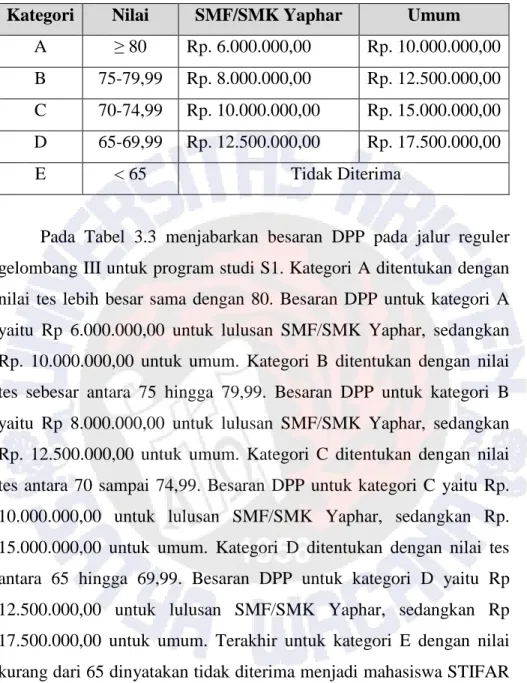 Tabel 3.3 DPP Program Reguler Gelombang I Program Studi S1  
