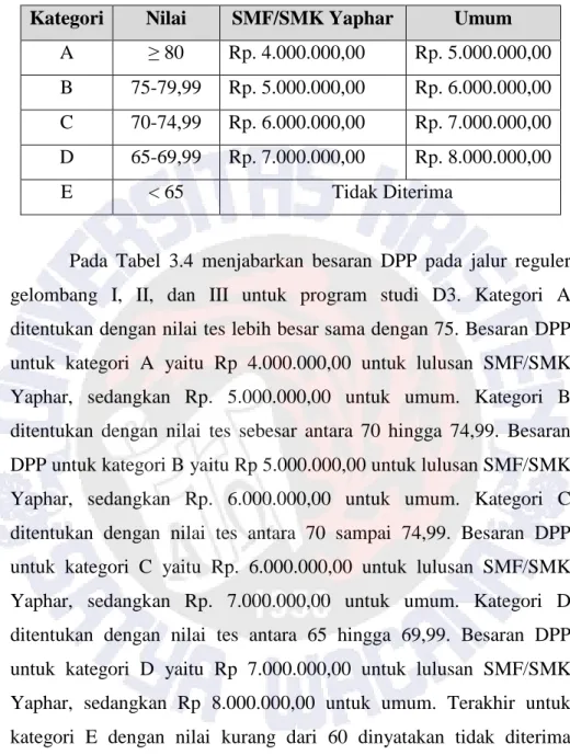 Tabel 3.4 DPP Program Reguler Gelombang I, II, III Program Studi D3 