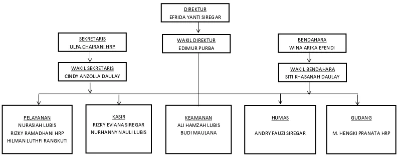 Gambar Lampiran 1. Struktur Organisasi Bank Sampah Mutiara di Lingkungan XVIII Kelurahan Binjai Kecamatan Medan Denai Kota Medan 2016 
