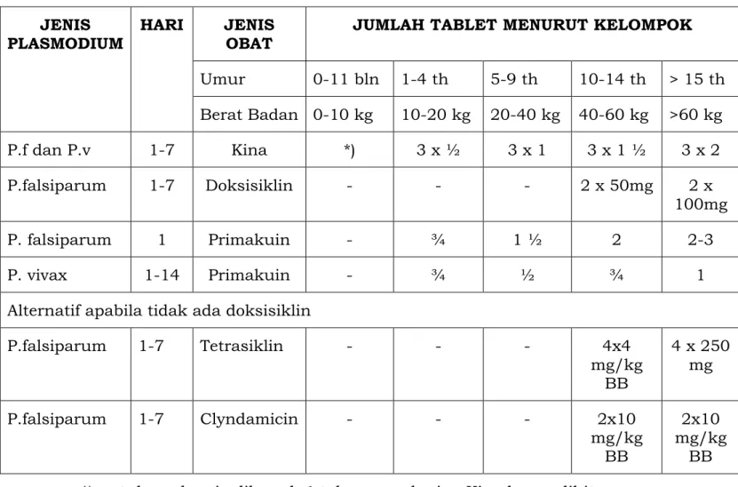 Tabel 8. Pengobatan malaria Lini II  bagi penderita umum   (bukan ibu hamil) 