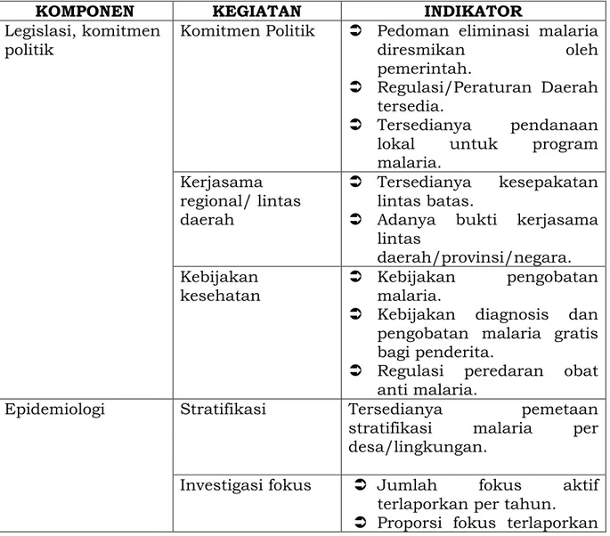 Tabel 3. Kerangka monitoring dan evaluasi untuk fase pra-eliminasi dan  eliminasi malaria 