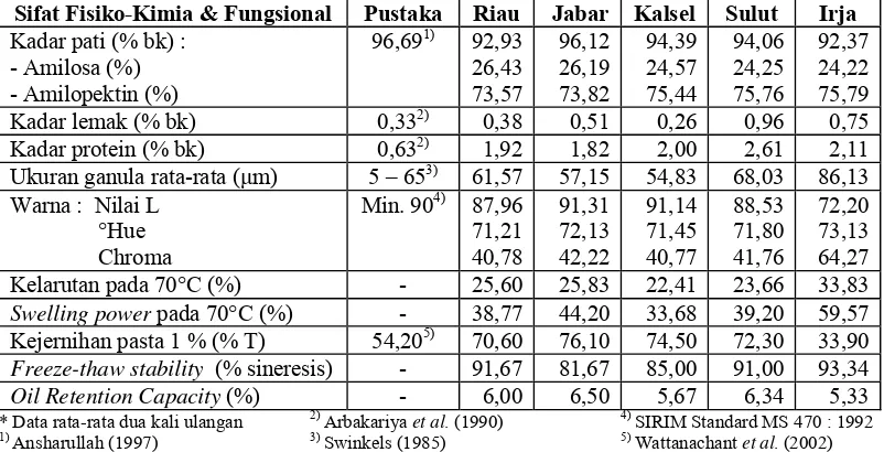 Tabel 11. Sifat fisiko-kimia dan fungsional pati sagu dari beberapa daerah di Indonesia*  