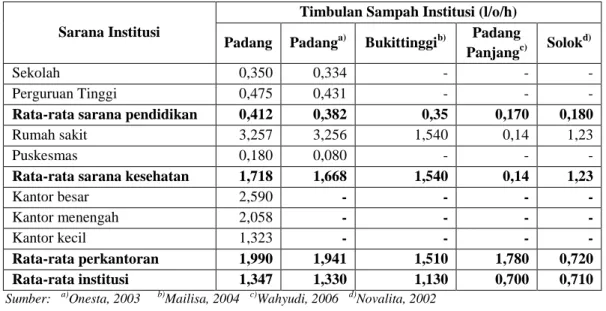 Tabel 2. Perbandingan Rata-Rata Satuan Timbulan Sampah Institusi Kota Padang  dengan Hasil  Penelitian Kota Lainnya di Sumatera Barat 