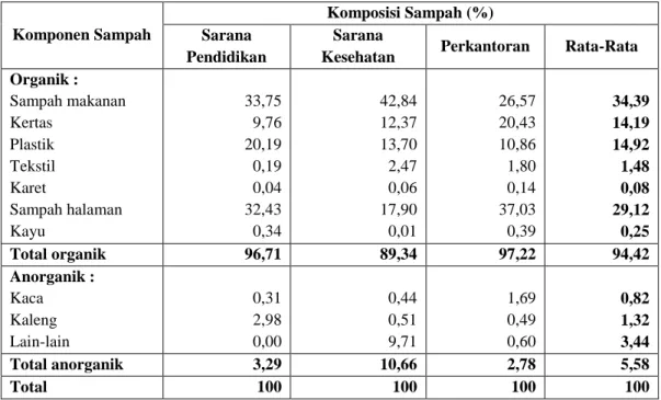 Tabel 3. Rata-Rata Komposisi Sampah Institusi Kota Padang 