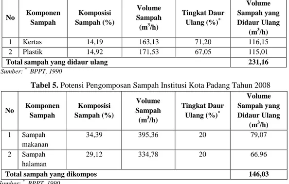 Tabel 4. Potensi Daur Ulang Sampah Institusi Kota Padang Tahun 2008 