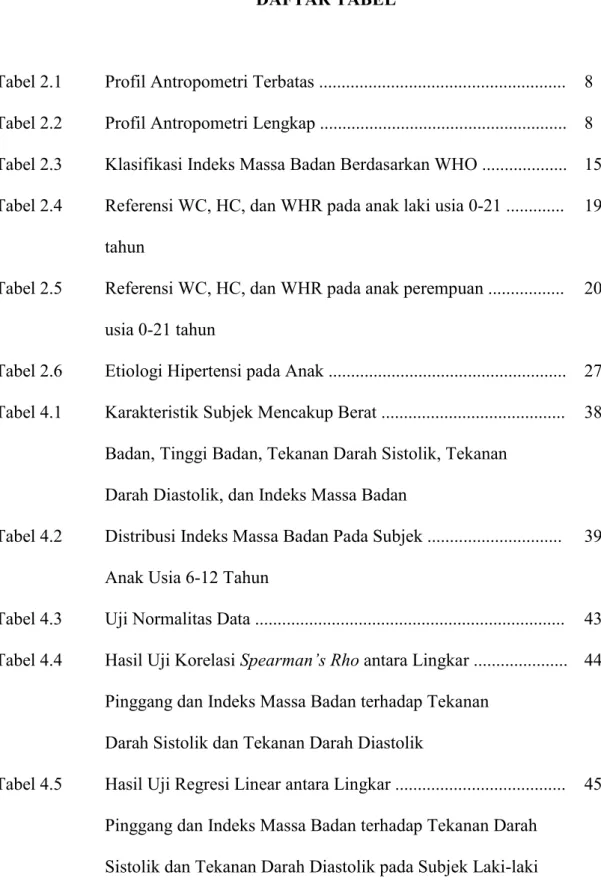 Tabel 2.1  Profil Antropometri Terbatas ......................................................