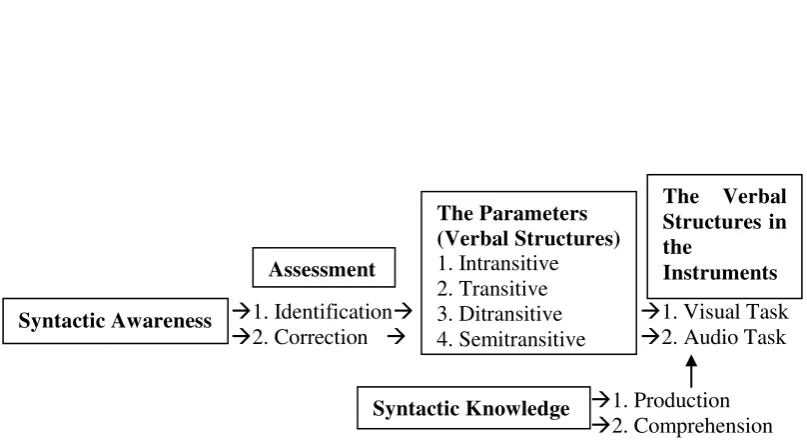 Figure 3.4. Model of syntactic awareness in this study 