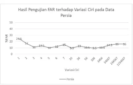 Gambar 4.5 Grafik Hasil Pengujian FAR terhadap Variasi Ciri Citra dari Data Indonesia 
