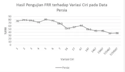 Gambar 4.10 Grafik Hasil Pengujian FRR terhadap Variasi Ciri Citra dari Data Persia 