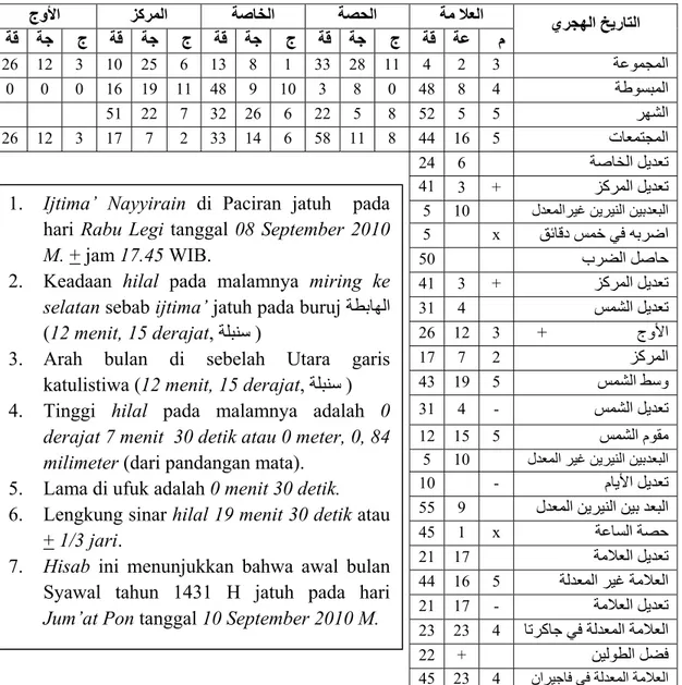 Tabel 2. Penghitungan awal bulan Syawal tahun 1431 H. markaz Paciran dengan  sistem Sullamun Nayyirain 