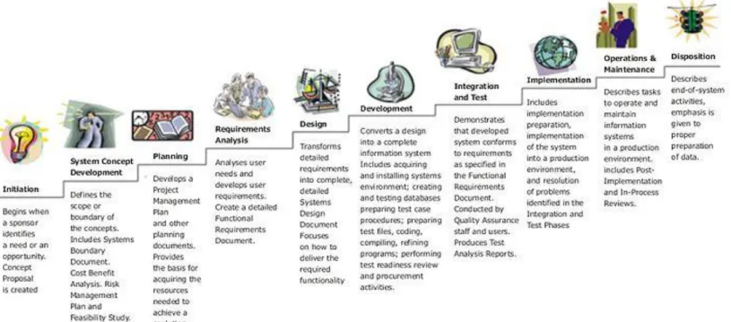 Gambar 7. Tahap Terperinci dari SDLC 
