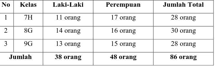 Tabel 3.1. Subjek Penelitian di SMP Negeri 5 Bandung (Klaster 