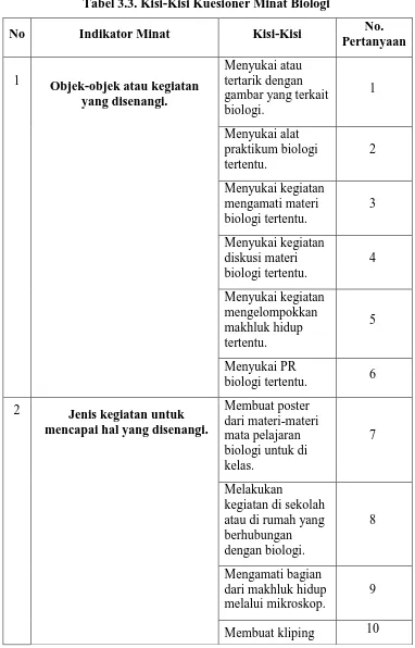 Tabel 3.3. Kisi-Kisi Kuesioner Minat Biologi 