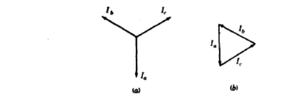 Gambar 2. 15 Diagram fasor arus dalam suatu beban fasa tiga seimbang: (a) fasor- fasor dilukis dari sebuah titik bersama; (b) penjumlahan fasor- fasor itu membentuk segitiga tertutup.