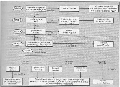 Gambar 1. Algoritme evaluasi kardiovaskular pada operasi non kardiak [3] 