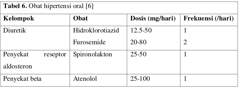 Tabel 6. Obat hipertensi oral [6] 