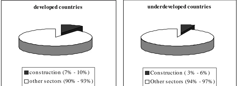 Figure 1: The Contribution of the Construction Industry into GDP (Lowe, 2003) 