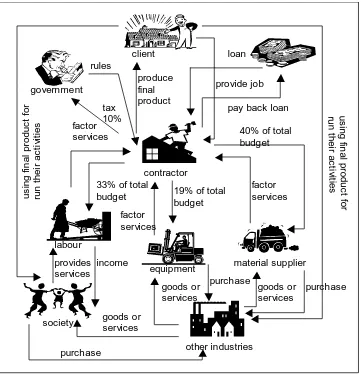 Figure 2: Rich Picture Diagram, Contractor expenditure  