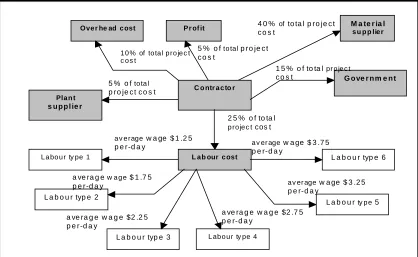 Figure 3: Entity relationship diagram, contractor point of view 