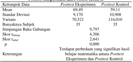 Tabel 6. Ringkasan Pengujian Perbedaan Rata-rata   Posttest Eksperimen dan Posttest Kontrol 