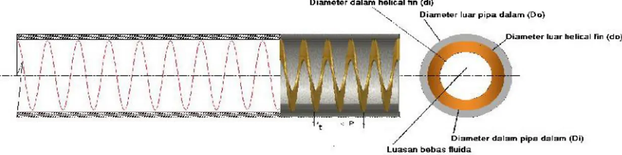 Gambar 2 - Bentuk Helical Fin pada Pipa Bagian dalam Heat Exchanger