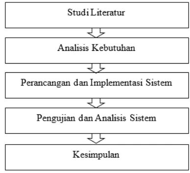 Gambar 3 Diagram blok metodologi penelitian 