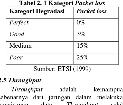 Tabel 2. 1 Kategori Packet loss 