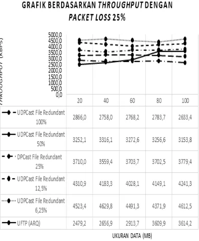 Gambar 4. 4 Grafik perbandingan throughput dengan nilai packet loss 25% 