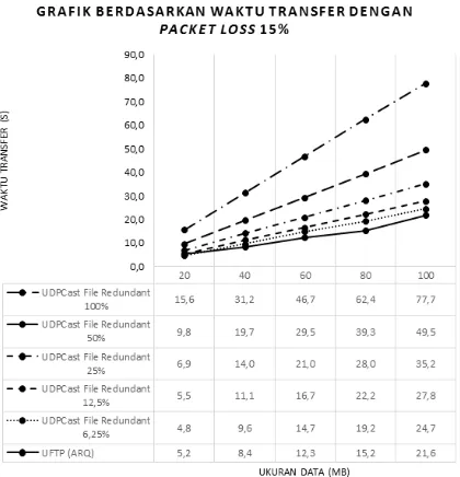 Gambar 4. 7 Grafik perbandingan waktu transfer dengan nilai packet loss 15% 