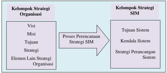 Gambar 5.1. Transformasi kumpulan strategi pendekatan SPIR Kelompok Strategi Organisasi Visi Misi Tujuan Strategi Elemen Lain Strategi 