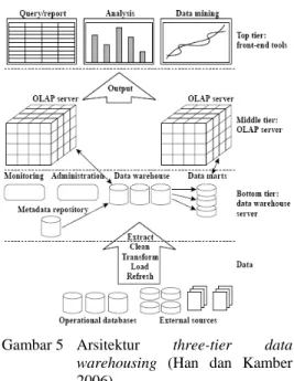 Gambar 5  Arsitektur  three-tier  data  warehousing (Han dan Kamber  2006). 