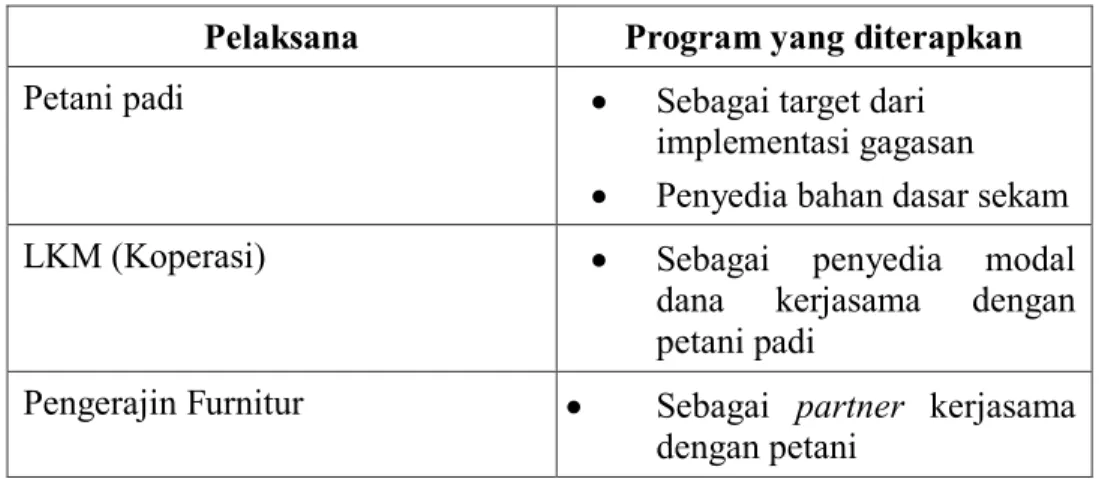 Tabel 2. Identifikasi Pelaksana dan Program yang diterapkan 