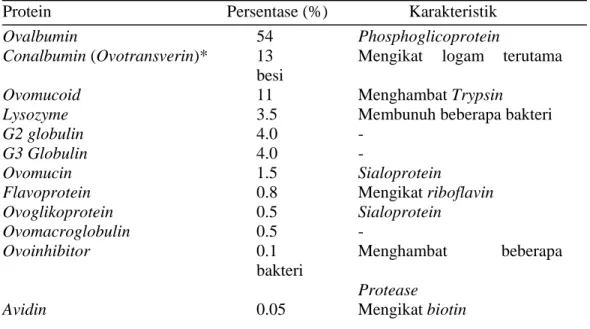 Tabel 2. Protein dalam Putih Telur Ayam 