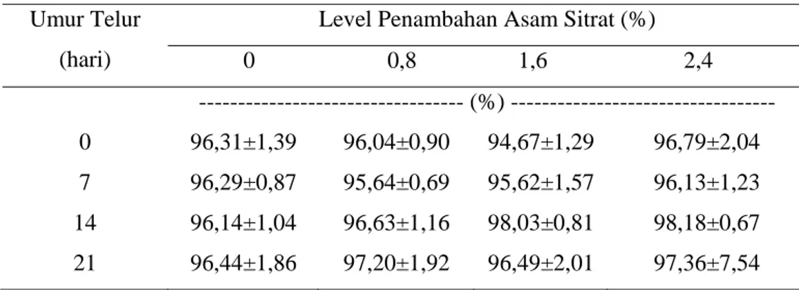 Tabel 6. Kestabilan Buih Putih Telur Ayam Ras pada Umur Telur dan  Level Penambahan Asam Sitrat yang Berbeda 