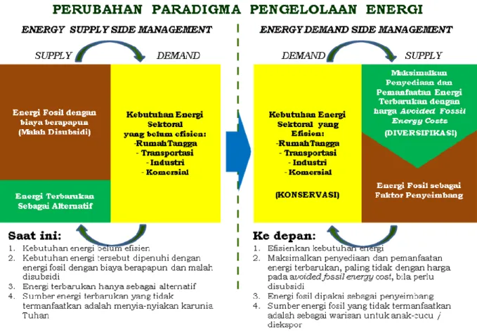 Gambar 1.1. Perubahan Paradigma Pengelolaan Energi 