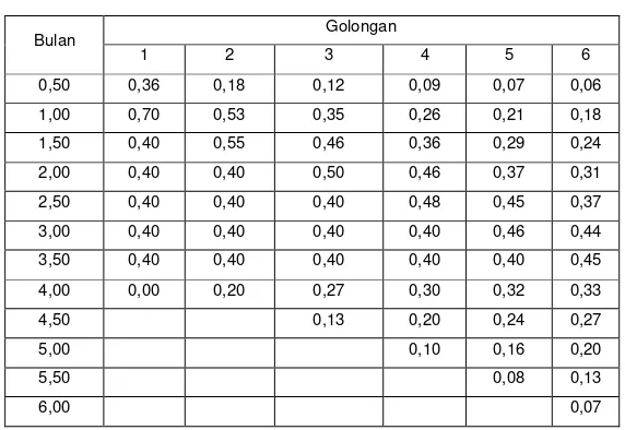 Tabel 2.11  Koefisien Curah Hujan Rata-rata Bulanan dengan ET Tanaman 