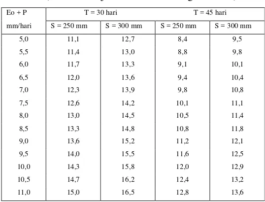Tabel 2.12   Koefisien Kebutuhan Air Selama Penyiapan Lahan  