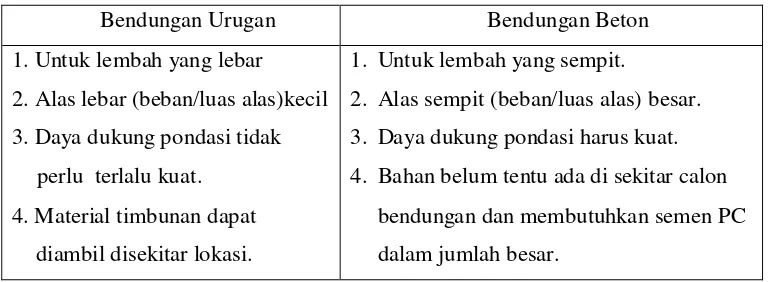Tabel 2.15 Karakteristik Bendungan Beton dan Urugan (Soedibyo, 1993) 